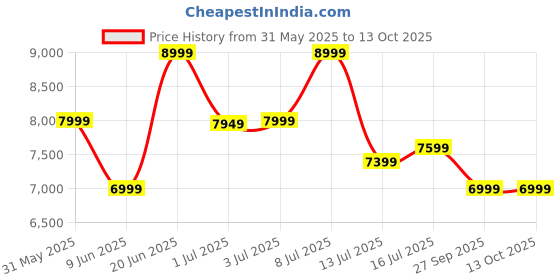 flipkart.com raymond Men 3PC SB 2BTN C&S NTCH CLR W/C TIE-CONT FT Solid Suit raymond Price History Graph from 31 May 2025 to 13 Oct 2025