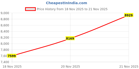 flipkart.com raymond Men 3PC SB 2BTN C&S SHAWL COLLAR-CONT FT Solid Suit raymond Price History Graph from 18 Nov 2025 to 21 Nov 2025