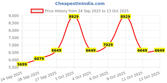 flipkart.com raymond Men 3PC SB 2BTN CORD PIPIN ON EDGE-CONT FIT Solid Suit raymond Price History Graph from 24 Sep 2025 to 13 Oct 2025
