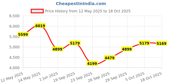 flipkart.com raymond Men 3PC SB 2BTN NOTCH WT REVRSBLE WT WC -CON Self Design Suit raymond Price History Graph from 12 May 2025 to 18 Oct 2025