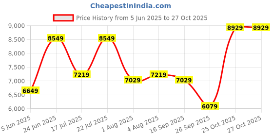 flipkart.com raymond Men 3PC SB 2BTN NTCH LPL WID CORD W/C -CONT Self Design Suit raymond Price History Graph from 5 Jun 2025 to 27 Oct 2025