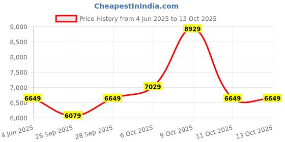 flipkart.com raymond Men 3PC SB 2BTN NTCH LPL WID CORD W/C -CONT Self Design Suit raymond Price History Graph from 4 Jun 2025 to 12 Oct 2025