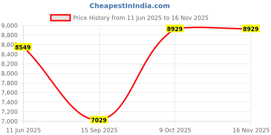 flipkart.com raymond Men 3PC SB 2BTN PEAK LAPL DB WC-CONT FIT Self Design Suit raymond Price History Graph from 11 Jun 2025 to 16 Nov 2025
