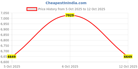 flipkart.com raymond Men 3PC SB 2BTN PEAK LAPL DB WC-CONT FIT Self Design Suit raymond Price History Graph from 5 Oct 2025 to 12 Oct 2025