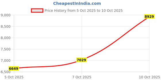 flipkart.com raymond Men 3PC SB 2BTN PK LPL C&S CLR REV.WC-CONT Solid Suit raymond Price History Graph from 5 Oct 2025 to 10 Oct 2025