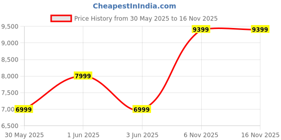 flipkart.com raymond Men 3PC SB 2BTN PK LPL C&S CLR REV.WC-CONT Solid Suit raymond Price History Graph from 30 May 2025 to 16 Nov 2025