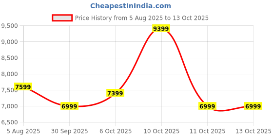 flipkart.com raymond Men 3PC SB 2BTN PK LPL C&S CLR REV.WC-CONT Solid Suit raymond Price History Graph from 5 Aug 2025 to 12 Oct 2025