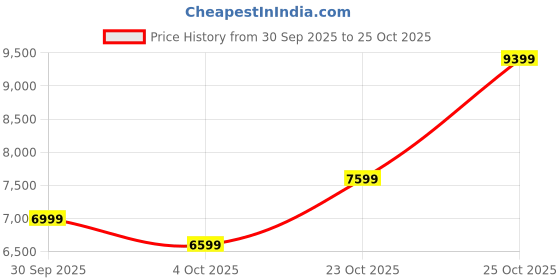 flipkart.com raymond Men 3PC SB C&S SAWL CLR WID W/C - CONT FIT Solid, Floral Print Suit raymond Price History Graph from 30 Sep 2025 to 25 Oct 2025