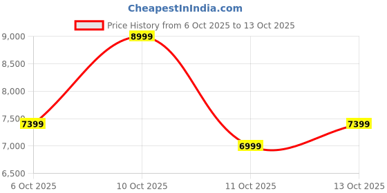 flipkart.com raymond Men 3PC SB C&S SAWL CLR WID W/C - CONT FIT Solid, Floral Print Suit raymond Price History Graph from 6 Oct 2025 to 12 Oct 2025