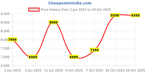 flipkart.com raymond Men 3PC SB2BTN C&S PK LPL WID WC - CONT FIT Solid Suit raymond Price History Graph from 2 Jun 2025 to 29 Oct 2025