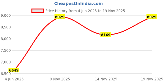 flipkart.com raymond Men 3PC SB2BTN C&S PK LPL WID WC - CONT FIT Solid Suit raymond Price History Graph from 4 Jun 2025 to 16 Nov 2025