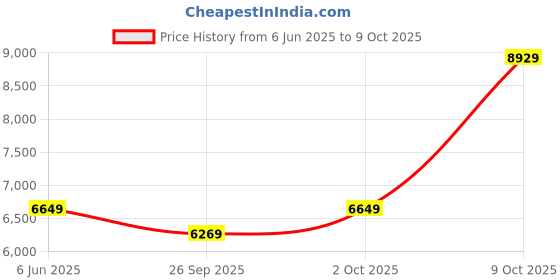 flipkart.com raymond Men 3PC SB2BTN C&S PK LPL WID WC - CONT FIT Solid Suit raymond Price History Graph from 6 Jun 2025 to 9 Oct 2025