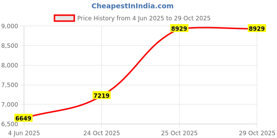 flipkart.com raymond Men 3PC SB2BTN C&S PK LPL WID WC - CONT FIT Solid Suit raymond Price History Graph from 4 Jun 2025 to 29 Oct 2025