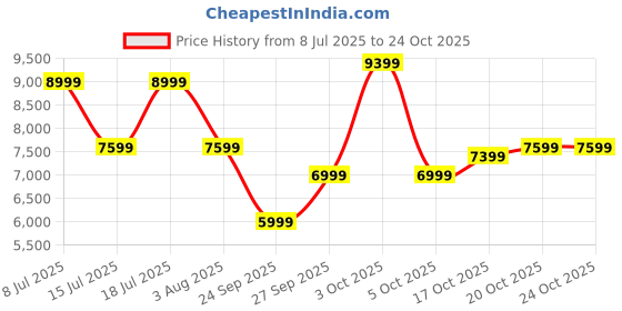 flipkart.com raymond Men 3PC SB2BTN C&S PK LPL WID WC - CONT FIT Solid Suit raymond Price History Graph from 8 Jul 2025 to 22 Oct 2025