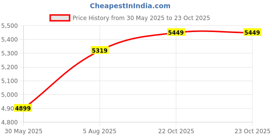 flipkart.com raymond Men 3PC SB2BTN NTCH LPL WID WC - CONT FIT Solid Suit raymond Price History Graph from 30 May 2025 to 23 Oct 2025