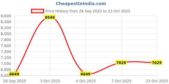 flipkart.com raymond Men 3PC SB2BTN NTCH LPL WID WC PIPNG-CONT FT Printed, Solid Suit raymond Price History Graph from 28 Sep 2025 to 22 Oct 2025