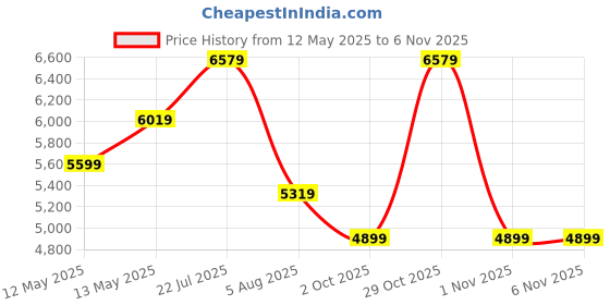 flipkart.com raymond Men 3PC SB2BTN NTCH LPL WID WC PIPNG-CONT FT Self Design Suit raymond Price History Graph from 12 May 2025 to 6 Nov 2025