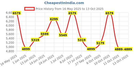 flipkart.com raymond Men 3PC SB2BTN NTCH LPL WID WC PIPNG-CONT FT Self Design Suit raymond Price History Graph from 16 May 2025 to 12 Oct 2025