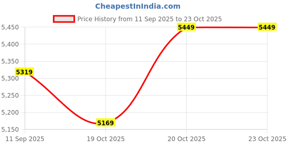 flipkart.com raymond Men 3PC SB2BTN NTCH LPL WID WC PIPNG-CONT FT Self Design Suit raymond Price History Graph from 11 Sep 2025 to 22 Oct 2025