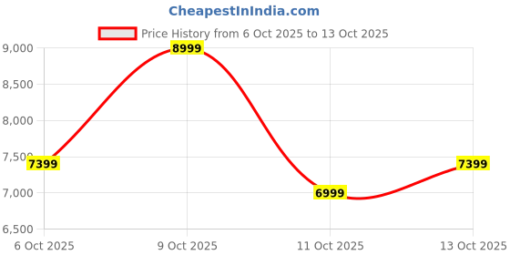 flipkart.com raymond Men 3PC SB2BTN NTCH LPL WID WC PIPNG-CONT FT Solid, Floral Print Suit raymond Price History Graph from 6 Oct 2025 to 13 Oct 2025