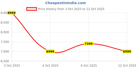 flipkart.com raymond Men 3PC SB2BTN NTCH LPL WID WC PIPNG-CONT FT Solid, Floral Print Suit raymond Price History Graph from 3 Oct 2025 to 12 Oct 2025