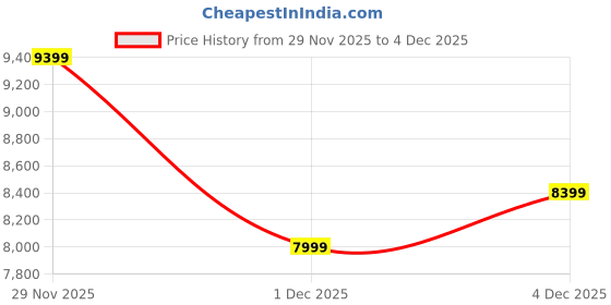 flipkart.com raymond Men 3PC SB2BTN NTCH LPL WID WC PIPNG-CONT FT Solid, Floral Print Suit raymond Price History Graph from 29 Nov 2025 to 4 Dec 2025
