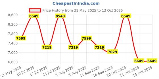 flipkart.com raymond Men 3PC SB2BTN NTCH LPL WID WC PIPNG-CONT FT Solid Suit raymond Price History Graph from 31 May 2025 to 11 Oct 2025