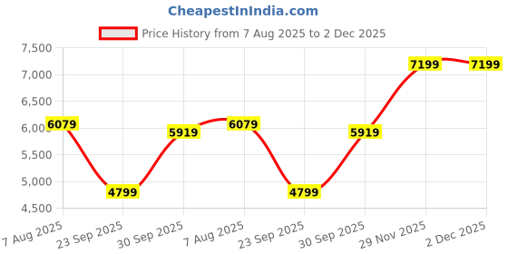 flipkart.com park avenue Men 3pc sb2notchlpl regflps fftrs REG Checkered Suit park avenue Price History Graph from 7 Aug 2025 to 2 Dec 2025