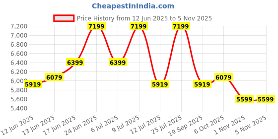 flipkart.com park avenue Men 3pc sb2notchlpl regflps fftrs REG Checkered Suit park avenue Price History Graph from 12 Jun 2025 to 3 Nov 2025