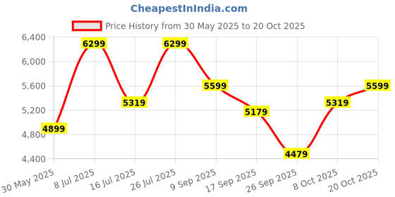 flipkart.com park avenue Men 3pc sb2notchlpl regflps fftrs REG Checkered Suit park avenue Price History Graph from 30 May 2025 to 20 Oct 2025