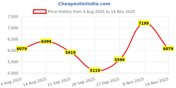 flipkart.com park avenue Men 3pc sb2notchlpl regflps fftrs REG Checkered Suit park avenue Price History Graph from 4 Aug 2025 to 13 Nov 2025