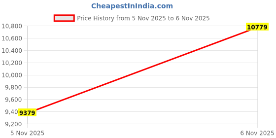 flipkart.com park avenue Men 3pc sb2notchlpl regflps fftrs REG Checkered Suit park avenue Price History Graph from 5 Nov 2025 to 6 Nov 2025
