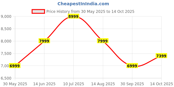 flipkart.com raymond Men 3PC Suit Self Design Suit raymond Price History Graph from 30 May 2025 to 14 Oct 2025