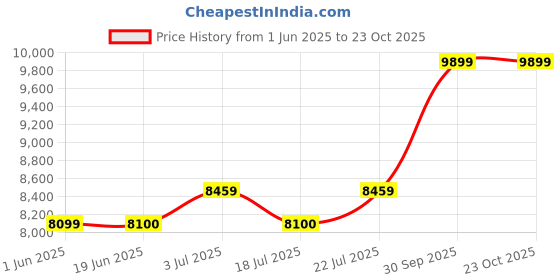 flipkart.com arrow Men 4 Piece Suit Checkered Suit arrow Price History Graph from 1 Jun 2025 to 23 Oct 2025