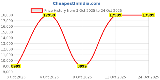 flipkart.com arrow Men 4 Piece Suit Checkered Suit arrow Price History Graph from 3 Oct 2025 to 23 Oct 2025