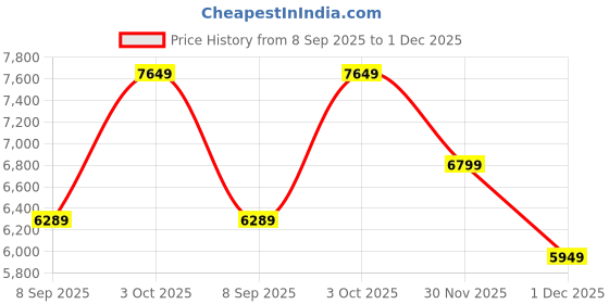 flipkart.com raymond Men 5BTN BANDGALA - CONTEMPORARY FIT Self Design Suit raymond Price History Graph from 8 Sep 2025 to 1 Dec 2025