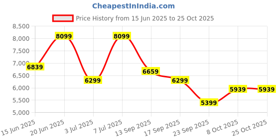 flipkart.com raymond Men 5BTN BANDGALA - CONTEMPORARY FIT Solid Suit raymond Price History Graph from 15 Jun 2025 to 25 Oct 2025