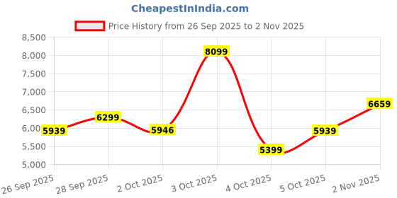 flipkart.com raymond Men 5BTN BANDGALA - CONTEMPORARY FIT Solid Suit raymond Price History Graph from 26 Sep 2025 to 2 Nov 2025
