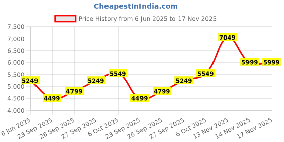 flipkart.com raymond Men 5BTN C&S CLLR WTH PPNG BANDHGALA-CNT FIT Solid Suit raymond Price History Graph from 6 Jun 2025 to 17 Nov 2025