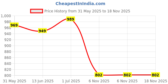 flipkart.com underroute Men 64081 Stylish,Comfortable,Strappy,Genuine leather Velcro Sandal underroute Price History Graph from 31 May 2025 to 17 Nov 2025