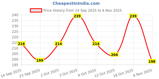 flipkart.com vebnor Men Abstract Round Neck Polycotton Green T-Shirt vebnor Price History Graph from 14 Sep 2025 to 2 Nov 2025