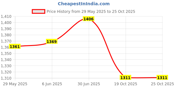 flipkart.com gwalior law firm Men ADVOCATE GOWN Solid Suit gwalior law firm Price History Graph from 29 May 2025 to 25 Oct 2025