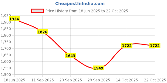 flipkart.com dsom Men Advocate Lawyer Gown Costume Solid Suit dsom Price History Graph from 18 Jun 2025 to 22 Oct 2025
