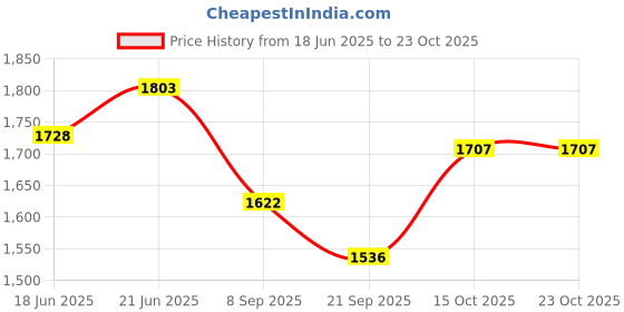 flipkart.com dsom Men Advocate Lawyer Gowns Black Solid Suit dsom Price History Graph from 18 Jun 2025 to 23 Oct 2025