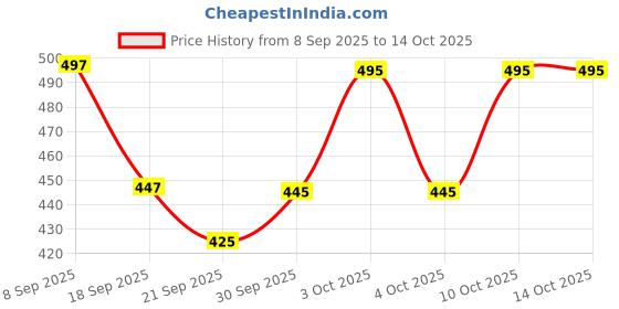 flipkart.com aaeshu Men & Boys Stylish & Atractive black Color office formal shoe Derby For Men aaeshu Price History Graph from 8 Sep 2025 to 13 Oct 2025