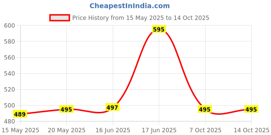 flipkart.com aaeshu Men & Boys Stylish & Atractive black Color office formal shoe Lace Up For Men aaeshu Price History Graph from 15 May 2025 to 13 Oct 2025