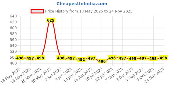 flipkart.com aaeshu Men & boys stylish comfortable attractive leather formal shoe (Black) Lace Up For Men aaeshu Price History Graph from 13 May 2025 to 24 Nov 2025