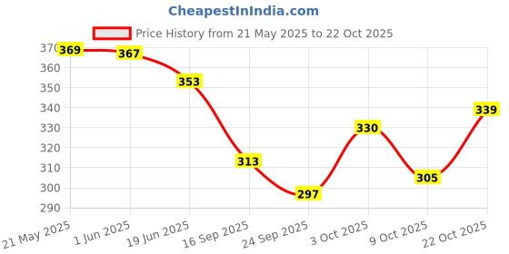 flipkart.com sangra fashion Men & Women Beige Messenger Bag sangra fashion Price History Graph from 21 May 2025 to 22 Oct 2025