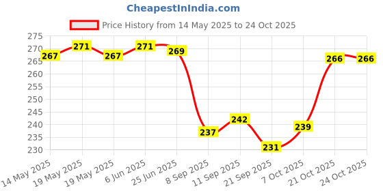 flipkart.com sangra fashion Men & Women Beige Messenger Bag - Extra Spacious sangra fashion Price History Graph from 14 May 2025 to 23 Oct 2025