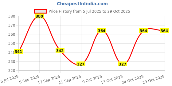 flipkart.com jaipur trendcraft Men & Women" bellies,jutis Bellies For Women jaipur trendcraft Price History Graph from 5 Jul 2025 to 29 Oct 2025